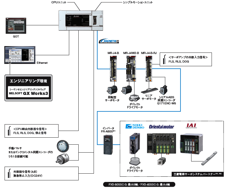 シンプルモーションユニット MELSEC iQ-F 製品特長 サーボシステム
