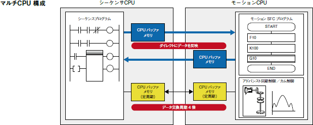 モーションコントローラ MELSEC iQ-R 製品特長 サーボシステム