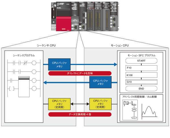 モーションコントローラ MELSEC iQ-R 製品特長 サーボシステム