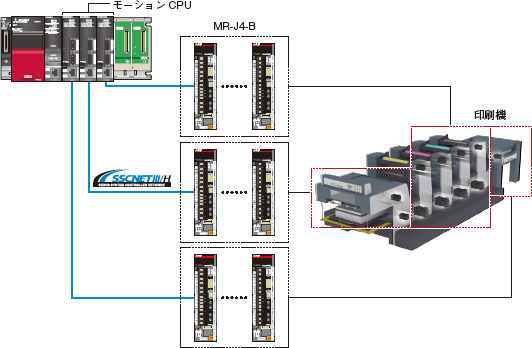 モーションコントローラ MELSEC iQ-R 製品特長 サーボシステム