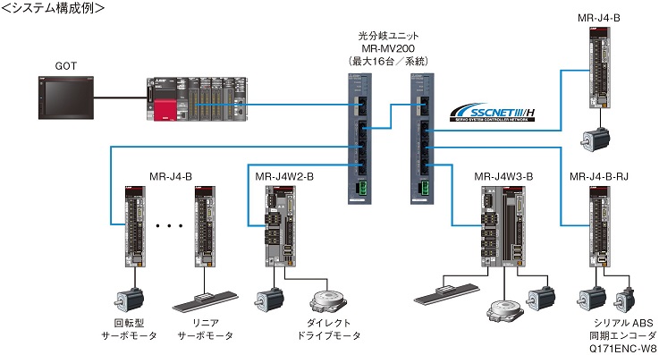 三菱電機(MITSUBISHI) QD77MS2 シンプルモーションユニット (入出力32点) (SSCNETIII H) (制御軸数2) NN  通販