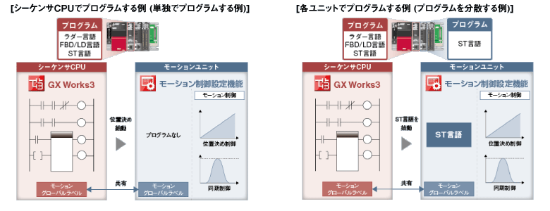 製品概要 モーションユニットRD78G MELSEC iQ-R 製品特長 サーボ