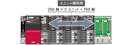 製品概要 モーションユニットRD78G MELSEC iQ-R 製品特長 サーボ