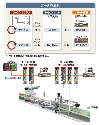 特長（シンプルモーションモード）モーションユニットRD78G MELSEC iQ