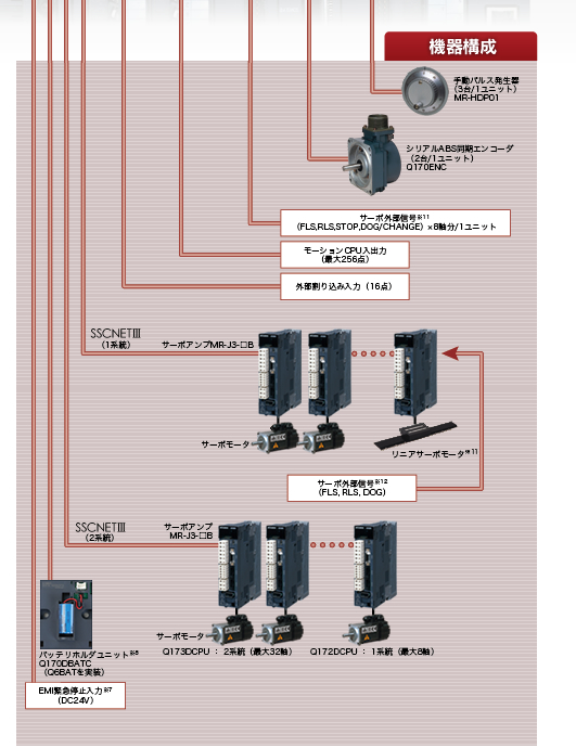 システム構成 Q173DSCPU/Q172DSCPU MELSEC-Q 製品特長 サーボシステム