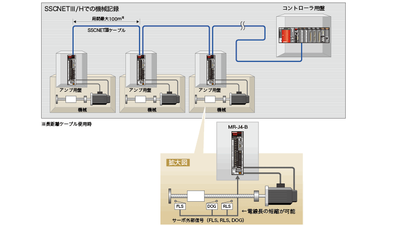 三菱電機(MITSUBISHI) QD77MS2 シンプルモーションユニット (入出力32点) (SSCNETIII/H) (制御軸数2) 