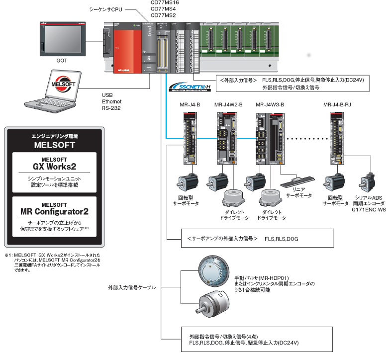 高評価のクリスマスプレゼント e shop kumi三菱電機 MITSUBISHI QD77MS16 シンプルモーションユニット 制御軸数: 16軸  SSCNETIII H接続 同