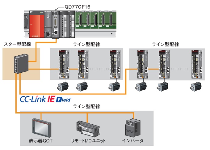 2021春夏新作】 新品未開封 MITSUBISHI 三菱電機 RD77MS16 シンプルモーションユニット シーケンサ PLC MELSEC iQ- Rシリーズ 保証付き