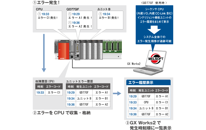 ユニットエラー履歴収集機能 製品特長 サーボシステムコントローラ