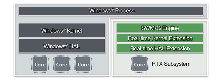 モーションソフトウェア SWM-G 組込み型サーボシステムコントローラ