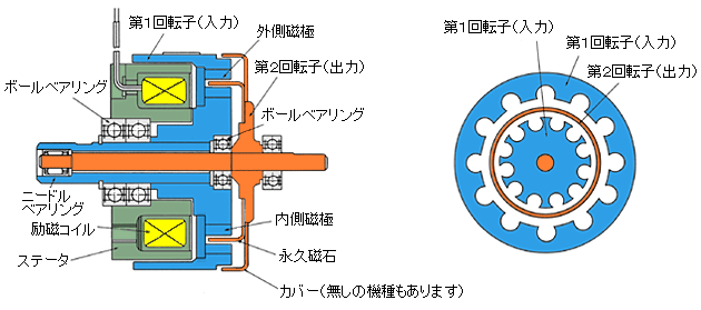 基本構造と動作｜製品特長｜電磁クラッチ・ブレーキ｜三菱電機 FA