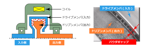 基本構造と動作 製品特長 電磁クラッチ ブレーキ 三菱電機 Fa