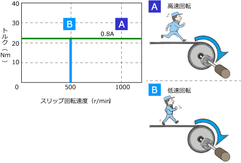 性能｜製品特長｜電磁クラッチ・ブレーキ｜三菱電機 FA