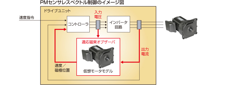 PMセンサレスベクトル制御のイメージ図