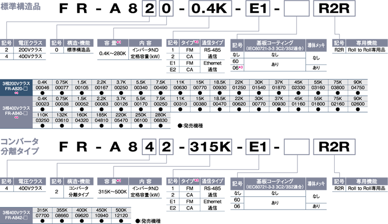 形名(標準構造品,コンバータ分離タイプ)