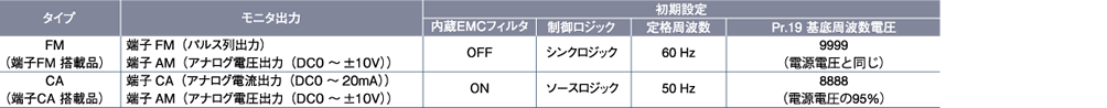 形名(標準構造品,コンバータ分離タイプ)