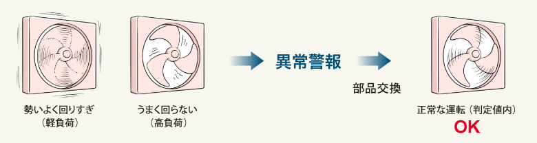 ファン・ポンプの異常検知