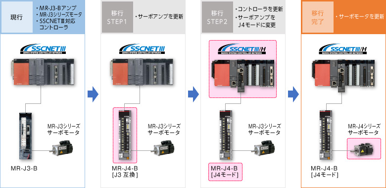 PLCABLE（修理交換用） 適用する MITSUBISxHI 三菱 MR-J3-350B サーボドライブ - 2