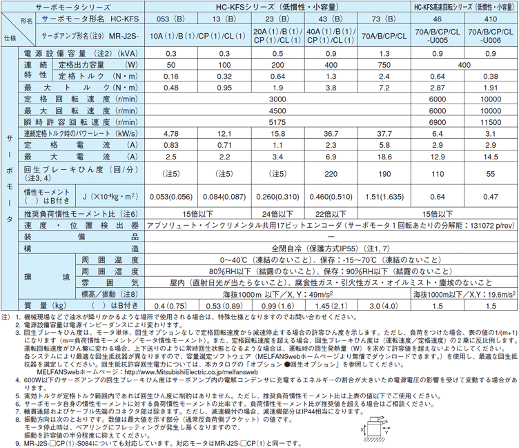 愛用 MITSUBISHI 三菱 HC-KFS053 サーボモーター 6ヶ月保証