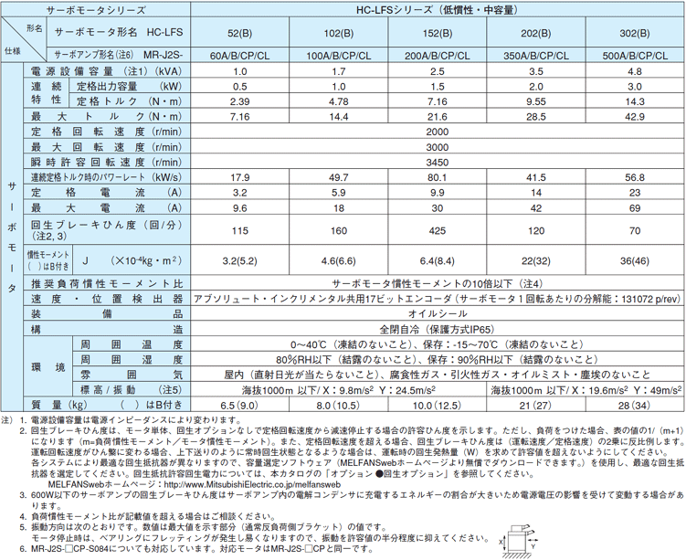 安心の定価販売 MITSUBISHI 三菱電機 HC-SFS352G1H 35 ACサーボモーター
