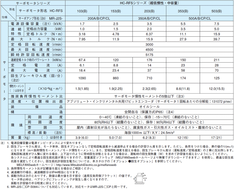 市場 Es-KEN納期7-10日 三菱電機 サーボモータ HC-RF153 新品同様 保証付き