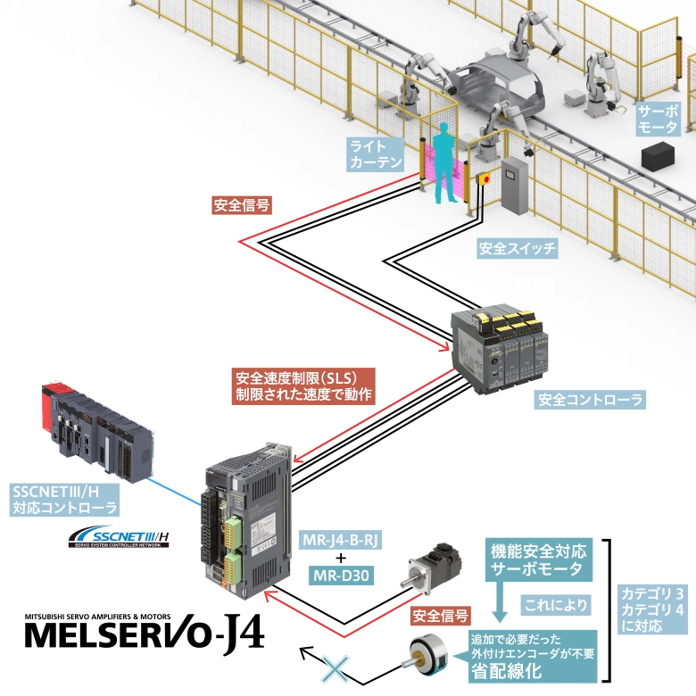 機能安全 MELSERVO-J4 製品特長 ACサーボ MELSERVO | 三菱電機 FA