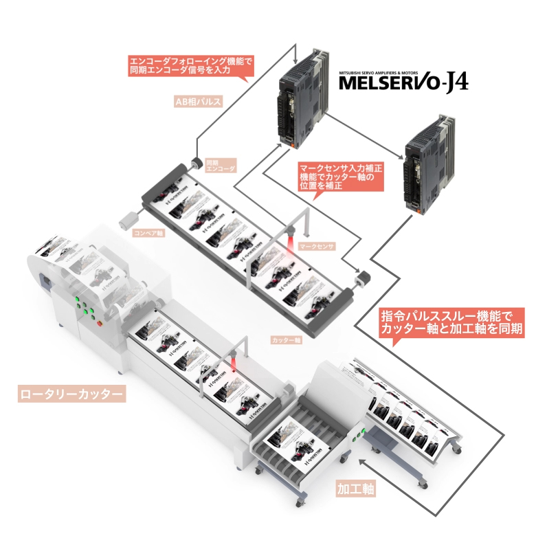 簡易カム機能 MELSERVO-J4 製品特長 ACサーボ MELSERVO | 三菱電機 FA
