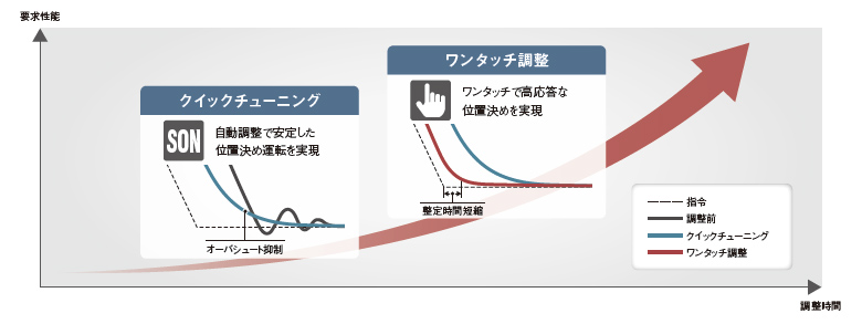 特長 MELSERVO-J5 製品特長 ACサーボ MELSERVO | 三菱電機 FA