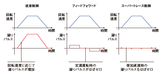 特長 MELSERVO-J5 製品特長 ACサーボ MELSERVO | 三菱電機 FA