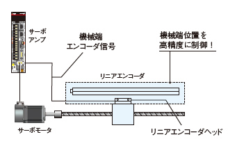 特長 MELSERVO-J5 製品特長 ACサーボ MELSERVO | 三菱電機 FA