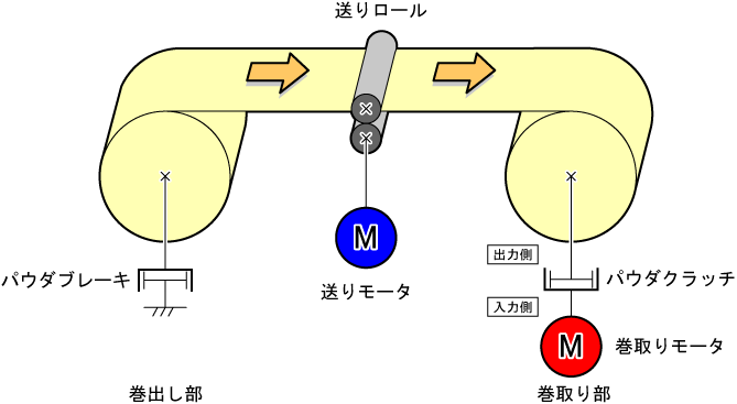 張力制御の基本構成 張力制御とは 製品特長 テンションコントローラ 三菱電機 Fa