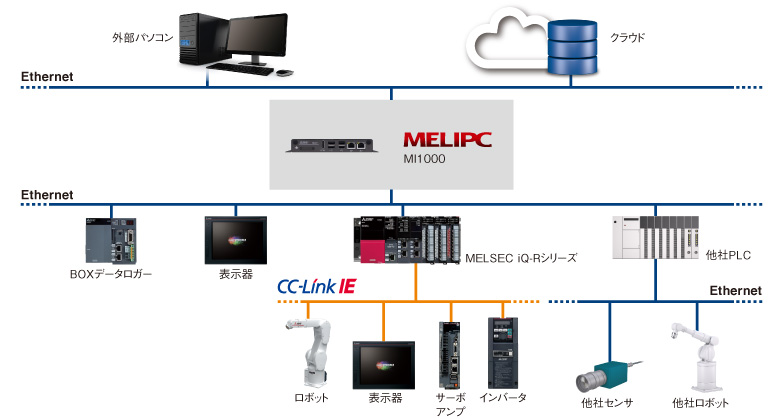 システム構成 Melipc Mi1000 製品特長 産業用pc Melipc 三菱電機 Fa