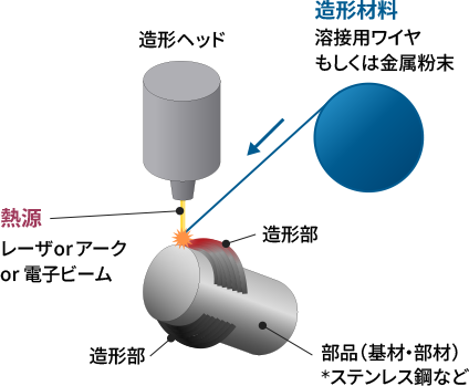 パウダーベッド方式の図解。素材となる金属粉末を敷き詰め、造形する部分に熱エネルギー(電子ビーム、レーザなど)を照射し金属を溶かし固め、また粉末を敷き詰め溶融凝固と繰り返しながら一層ずつ積み上げていく造形方式。