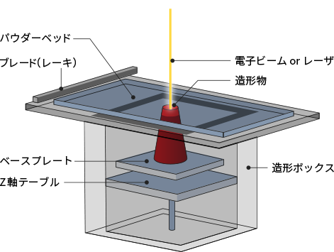 PBF方式(Powder Bed Fusion、粉末床溶融結合方式)の図解