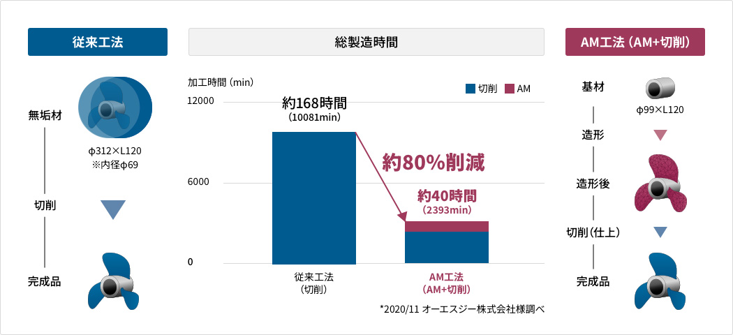 積層造形(ニアネットシェイプ)の図解2