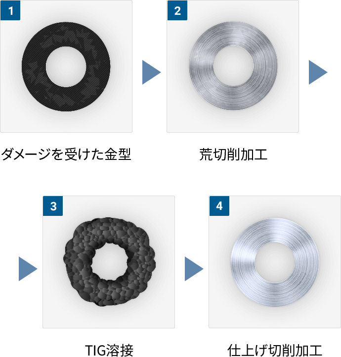 従来の金型補修のステップを図解。①ダメージを受けた金型②荒切削加工③TIG溶接④仕上げ切削加工