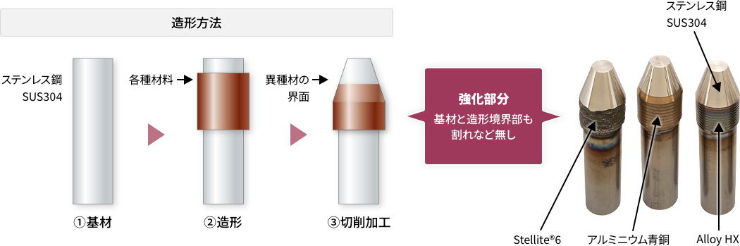 異種金属造形の図解