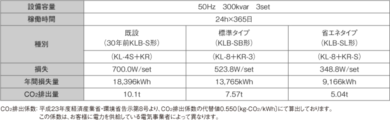 省エネタイプ導入のメリット表