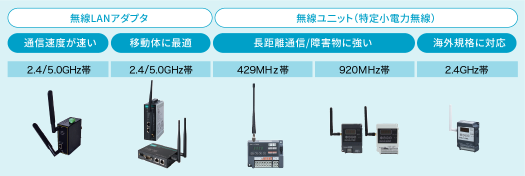 用途と現場の電波環境に合わせた最適な無線LAN機種（通信速度が速い、移動体に最適、長距離通信/障害物に強い、海外規格に対応） 周波数帯（2.4GHz～920MHz）