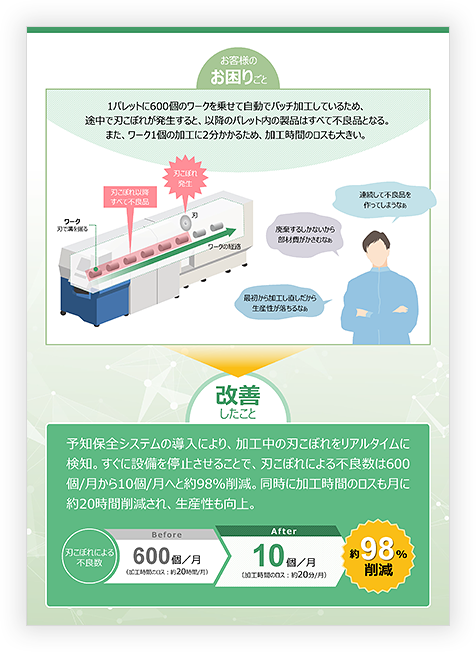 加工不良98 削減 Iot活用事例 三菱電機 Fa