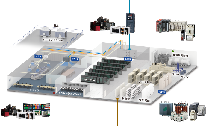 データセンター | 業種別ソリューション | FA-IT統合ソリューション