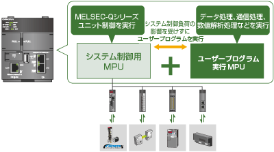 MELSEC-Qシリーズ ハイエンドモデル/OS非搭載モデル 製品ラインアップ