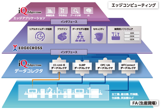 データコレクタ 製品ラインアップ データ収集 分析ソリューション Faテーマ別ソリューション 三菱電機 Fa