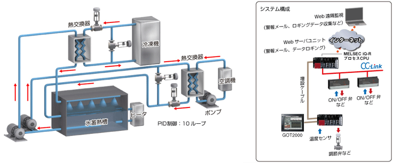 氷蓄熱設備 適用事例 計装ソリューション | 三菱電機 FA