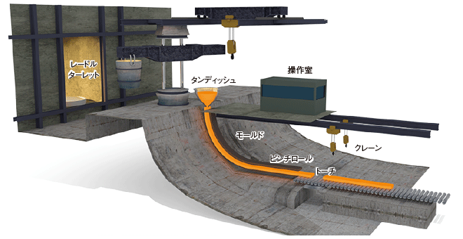 鉄鋼 適用事例 計装ソリューション 三菱電機 Fa