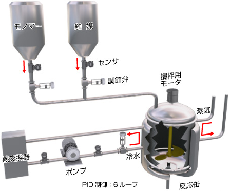 樹脂反応缶パイロット設備 適用事例 計装ソリューション | 三菱電機 FA