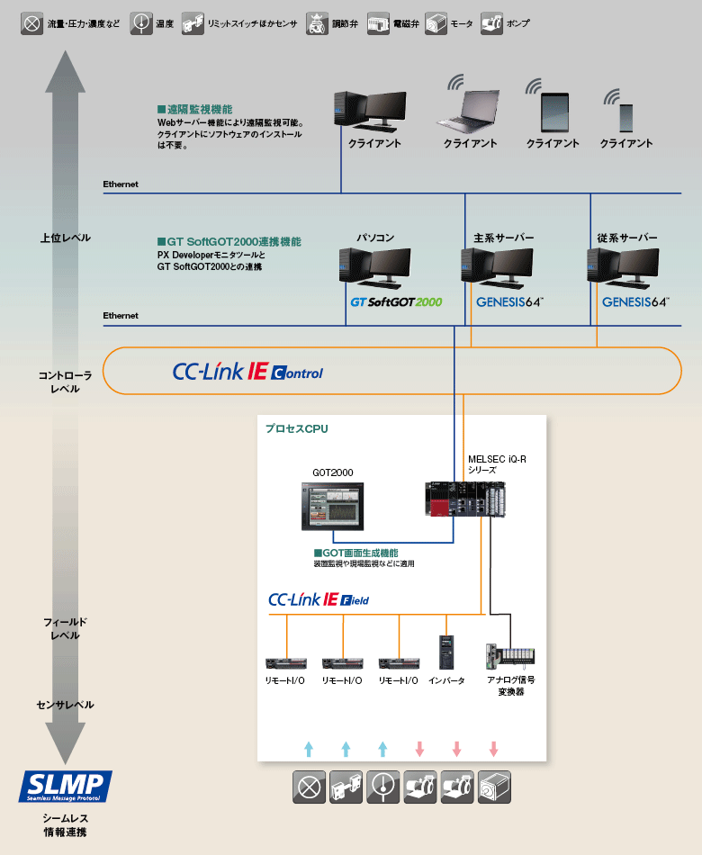 プロセスCPU/二重化システム/SIL2二重化システム（MELSEC iQ-Rシリーズ）ラインアップ 計装ソリューション | 三菱電機 FA