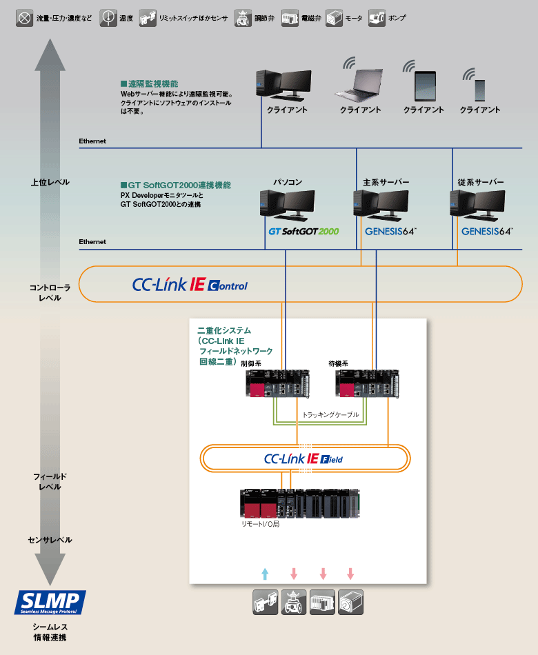 プロセスCPU/二重化システム/SIL2二重化システム（MELSEC iQ-Rシリーズ