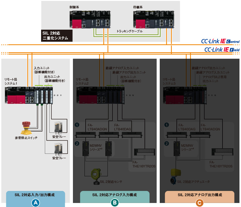 プロセスCPUユニット、SIL2プロセスCPUユニット、二重化機能ユニット