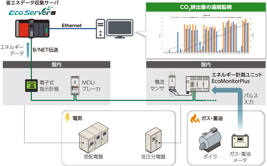 受配電盤、低圧分電盤などの電気設備や、ボイラ等で消費するガス・重油等を計測。EcoServerⅢで収集したエネルギーとCO2換算係数で演算して、CO2排出量として管理。